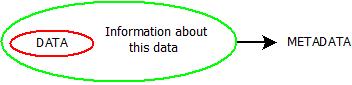 This image describes the concept of meta data in data warehouse.